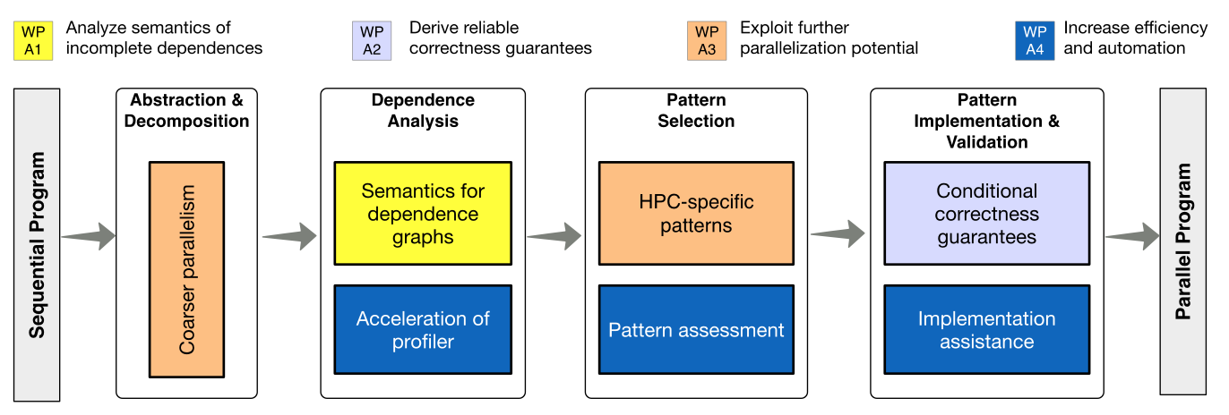 PPA Workflow