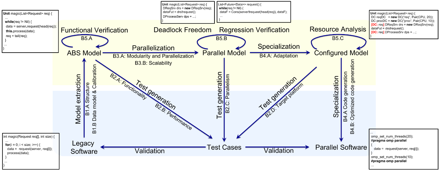 PPB Workflow