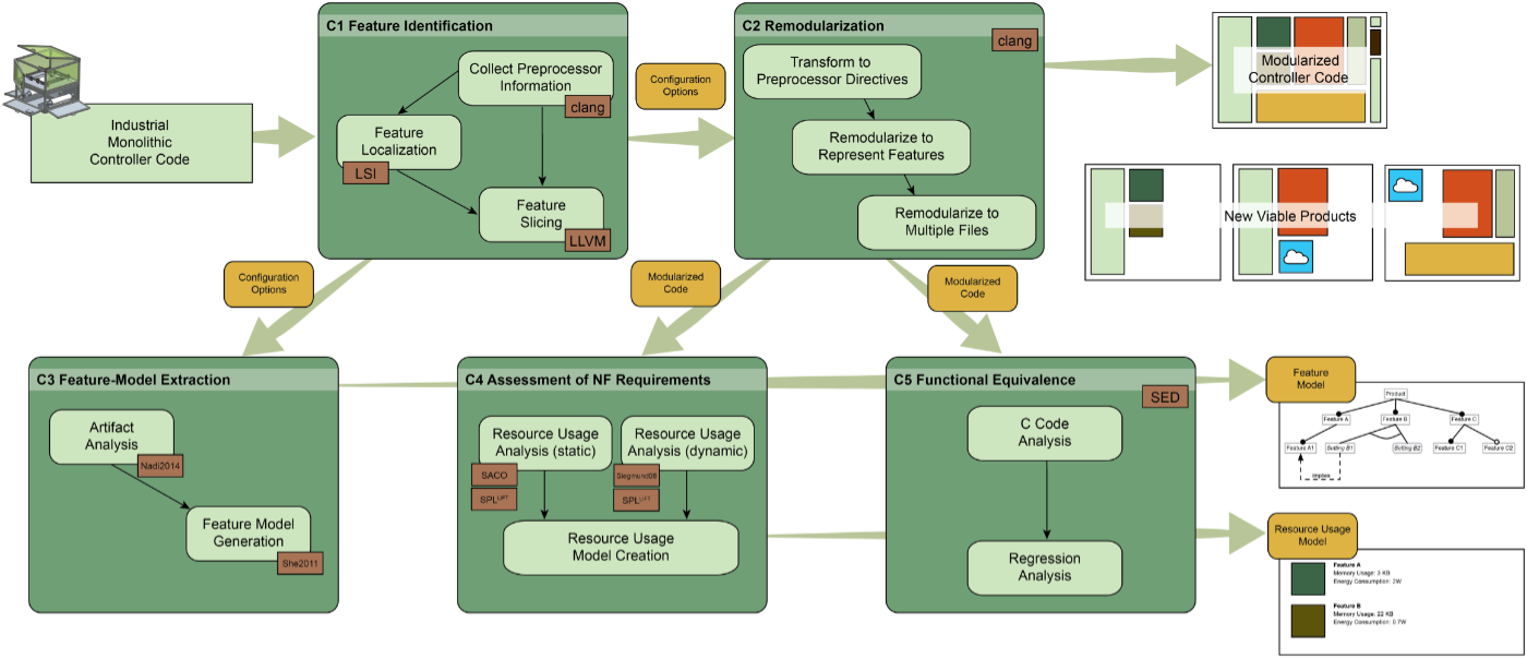 PPC Workflow