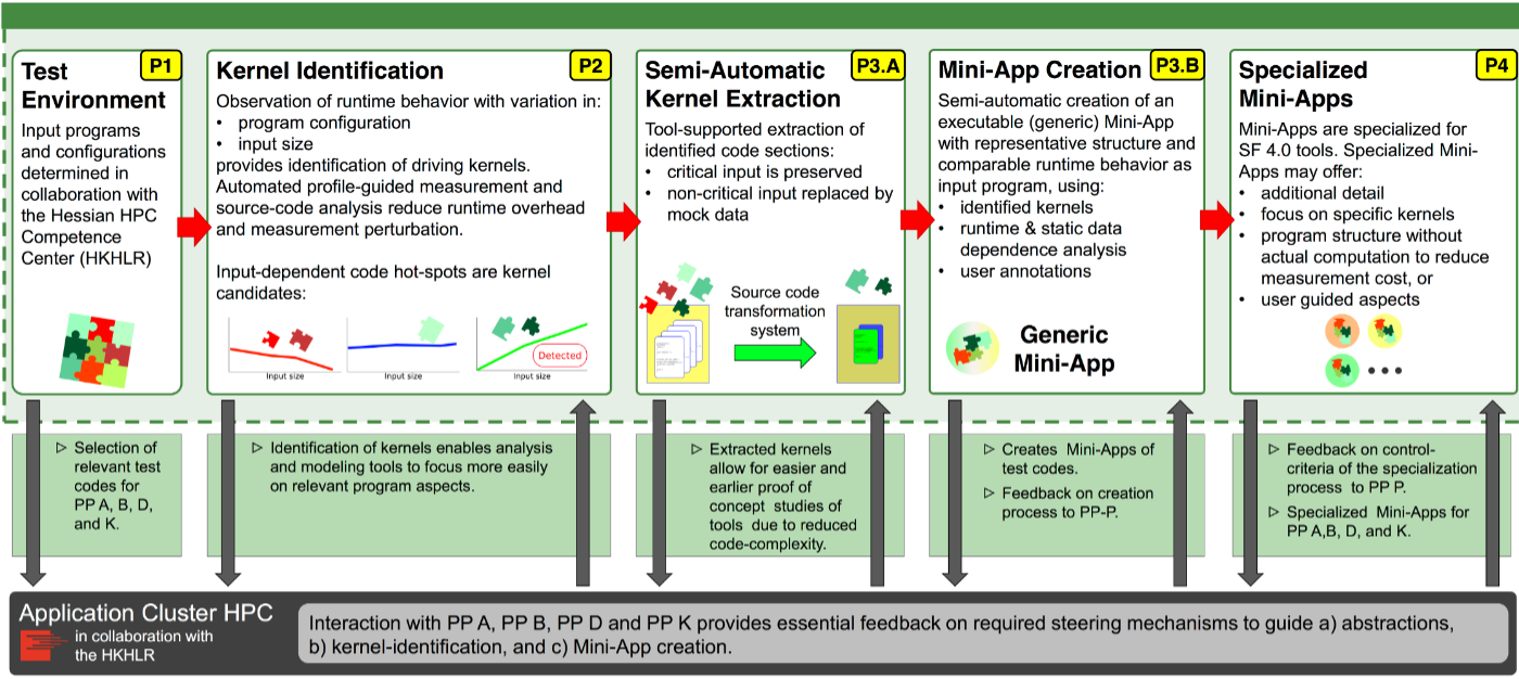 PPP Workflow